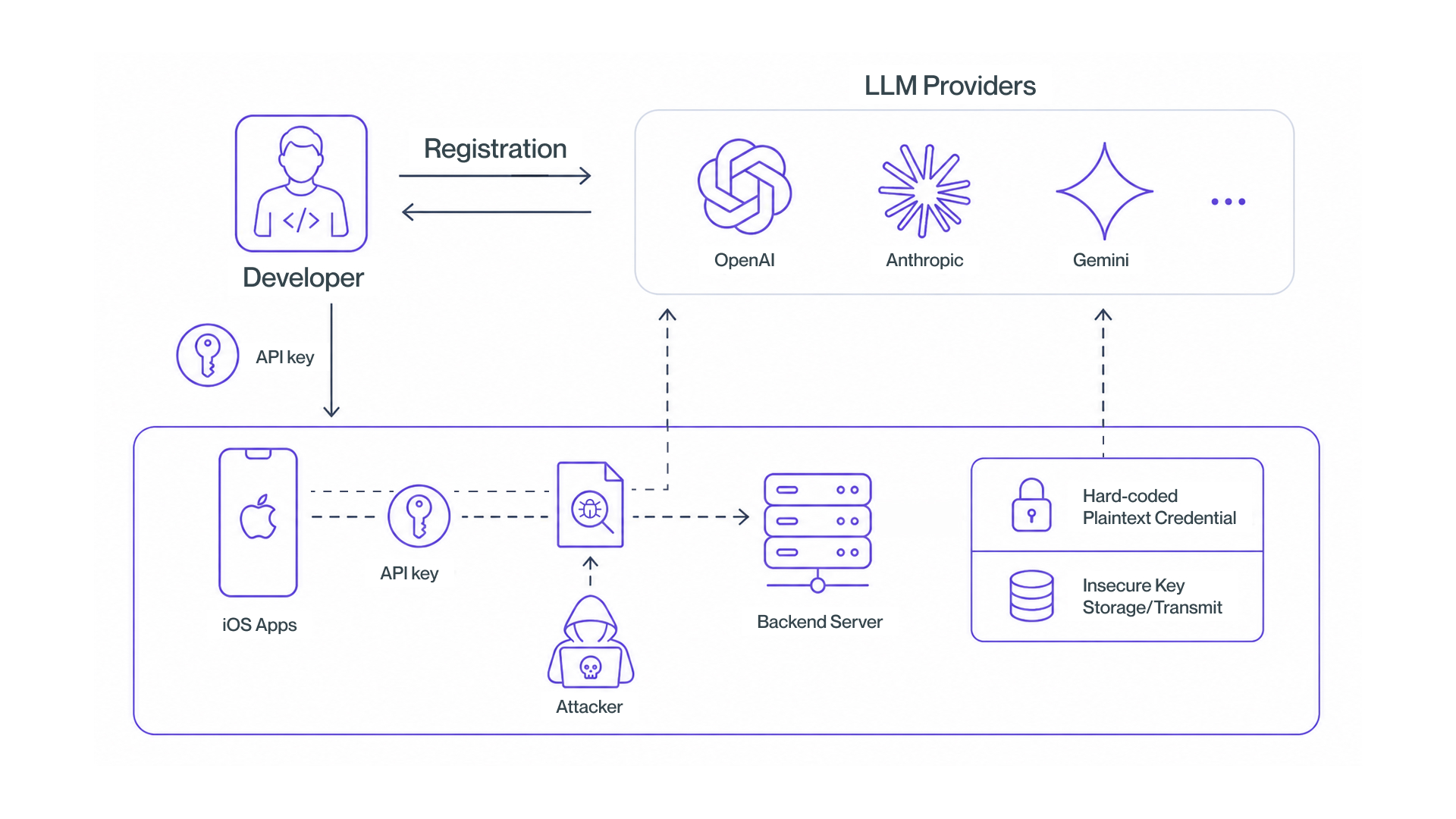 LLM providers and mobile application credential exposure